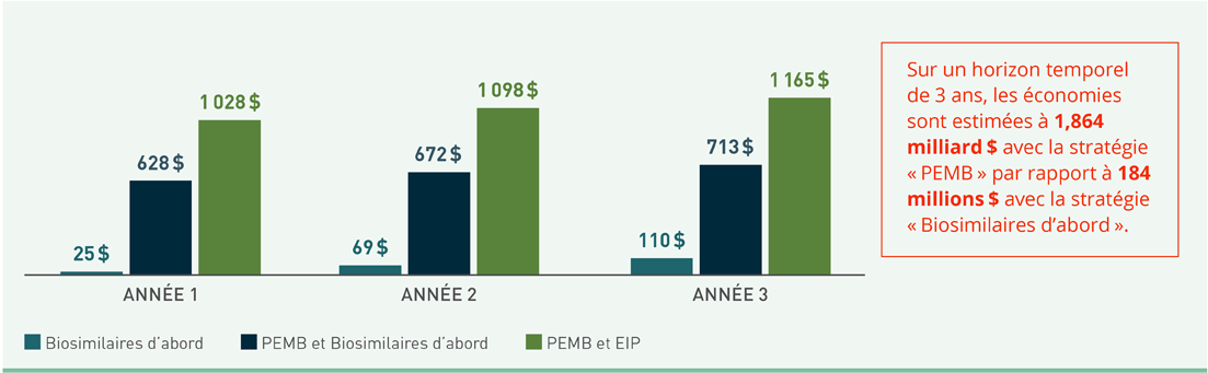 
						Le diagramme à bandes montre les économies de coûts sur 3 ans correspondant aux 3 scénarios. 

							L’axe des y présente les économies en dollars.
							L’axe des x comporte 3 sections : Année 1, année 2 et année 3.

							Chaque axe des x compte 3 stratégies mesurées : Stratégie « Biosimilaires d’abord », stratégie « PEMB + Biosimilaires d’abord » et stratégie « PEMB + EIP ».

							Année 1 :
							La stratégie « Biosimilaires d’abord » montre des économies de 25 $. 
							La stratégie « PEMB + Biosimilaires d’abord » montre des économies de 628 $. 
							La stratégie « PEMB + EIP » montre des économies de 1 028 $. 

							Année 2 :
							La stratégie « Biosimilaires d’abord » montre des économies de 69 $. 
							La stratégie « PEMB + Biosimilaires d’abord » montre des économies de 672 $. 
							La stratégie « PEMB + EIP » montre des économies de 1 098 $. 

							Année 3 :
							La stratégie « Biosimilaires d’abord » montre des économies de 110 $. 
							La stratégie « PEMB + Biosimilaires d’abord » montre des économies de 713 $. 
							La stratégie « PEMB + EIP » montre des économies de 1 165 $.